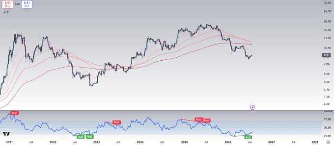 A daily candlestick chart of Bitcoin (BTC) priced in native units shows a current value of 9.01, with price action declining from a 2025 peak near 25.50 toward the 9-10 range in mid-2026, accompanied by multiple "Bear" labels and a recent green "Bull" signal trigger on the RSI indicator below. The chart visually supports the post's claim of a bullish reversal signal, noting the 2022 historical parallel when BTC formed its bear market bottom following a similar indicator reading.