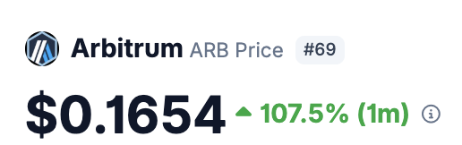 The image shows the Arbitrum (ARB) token priced at $0.1654, up 107.5% over the past month, reinforcing the post's bullish sentiment toward $ARB being available on Robinhood. The significant 1-month price gain visually supports the claim that Robinhood listing the token has had a positive impact on its market performance.