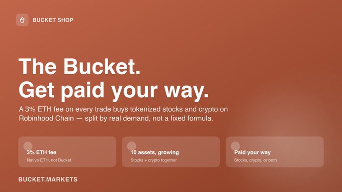 A promotional graphic for 'Bucket Shop' on Robinhood Chain with the tagline 'The Bucket. Get paid your way,' noting a 3% ETH fee and 10 assets including stocks and crypto, directing users to BUCKET.MARKETS.