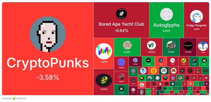 A CryptoPunks NFT dashboard displays 'CryptoPunks -3.58%' alongside other collections like Bored Ape Yacht Club, Autoglyphs, and Pudy Penguins with their respective percentage changes.