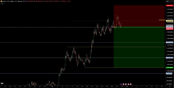 A candlestick chart of Zcash (ZEC) on Binance's 1-hour timeframe shows a sharp upward price movement with green and red shaded zones, supporting the trader's claim of profiting from a long position before planning a short-term mean reversion trade on the overextended rally.