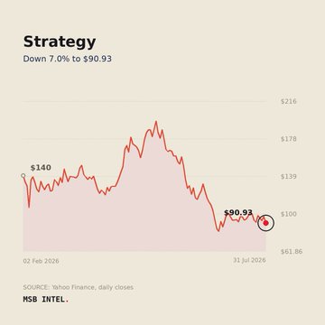 A financial chart titled "Strategy" showing Intel (MSB INTEL) stock down 7.0% to $90.93 from $140, sourced from Yahoo Finance daily closes.