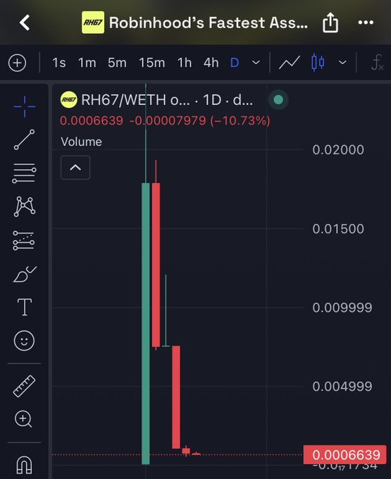 A TradingView chart shows the RH67/WETH token plummeting -10.73% to 0.0006639, with its 1D price action depicted as a massive green spike followed by steep red candles, illustrating the dramatic exit-scam collapse referenced in the post about copy-trading failed token launches.