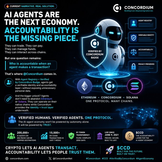 An infographic for Concordium promoting their cryptocurrency $CCD, highlighting themes of AI agent accountability with sections on 'AGENT REGISTRY', 'VERIFIABLE IDENTITY', and 'ACCOUNTABILITY'.