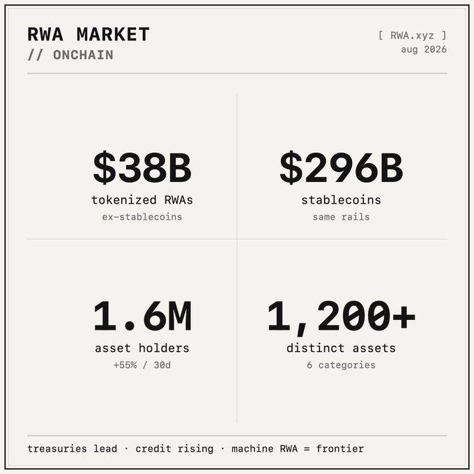 A dashboard from RWA.xyz dated August 2026 shows the onchain RWA market at $38B in tokenized assets (excluding stablecoins), $296B in stablecoins, 1.6M asset holders (+55% in 30 days), and 1,200+ distinct assets across 6 categories. The figures support the post's claim that the RWA market is still early-stage, with strong growth signals like surging holder counts suggesting significant room to expand into the trillions.