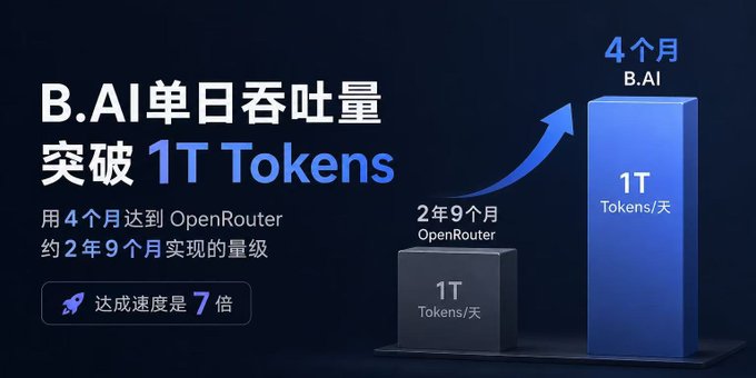 A chart showing B.AI's single-day throughput exceeding 1T Tokens in 4 months, compared to OpenRouter taking 2 years 9 months to reach the same level, with text in Chinese.