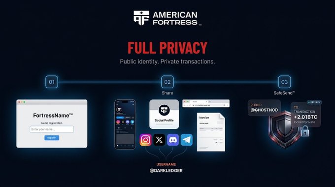 An infographic for American Fortress titled 'Full Privacy' displays three features: FortressName, Share, and SafeSend, with text 'Public identity. Private transactions.'