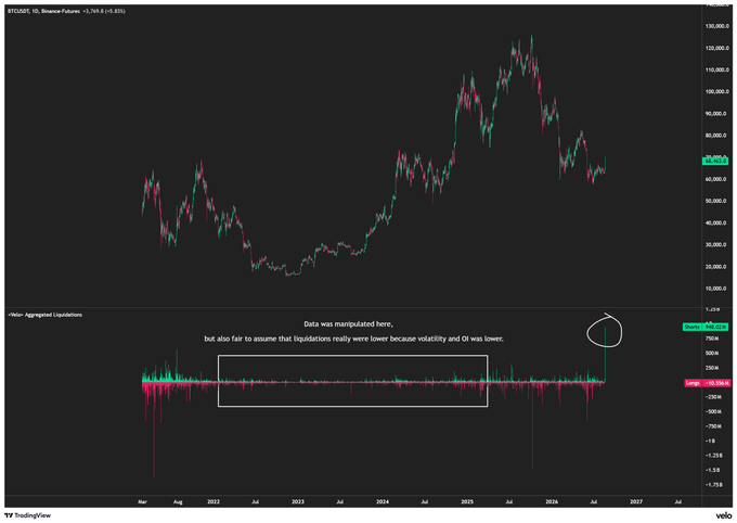 A Bitcoin/USD price chart from TradingView on Binance Futures with annotations reading 'Data was manipulated here, but also fair to assume that liquidations really were lower because volatility and OI was lower.'