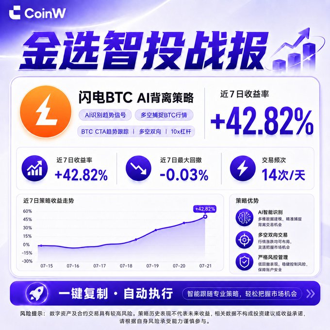 A CoinW promotional graphic titled "金选智投战报" advertising a "闪电BTC AI背离策略" trading strategy with a 7-day return of +42.82% and a maximum drawdown of -0.03%.