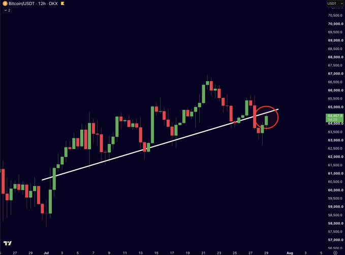 Bitcoin/USDT 12-hour candlestick chart on OKX showing an ascending trendline with a circled area near the $64,000-$65,000 price level indicating recent price action.