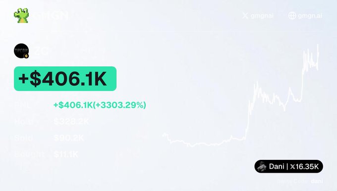 A trading portfolio screenshot showing a massive gain of +$406.1K (+3303.29%) on a coin with a ticker partially visible, featuring a price chart spiking sharply upward, alongside a reference to "Dani | x16.35K" — visually illustrating the volatile trade referenced in the post's rant about significant gains and losses on the same coin.