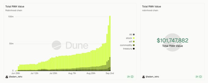 A Dune Analytics dashboard titled "Total RWA Value" tracking robinhood chain assets shows cumulative growth from late June to September, with stacked bar chart categories including "All," "stock," "commodity," and "treasury" reaching $101,747,882 by Sep 2nd—visually confirming the post's claim of over $100M in RWAs (Real World Assets) on Robinhood Chain with rapid recent growth.