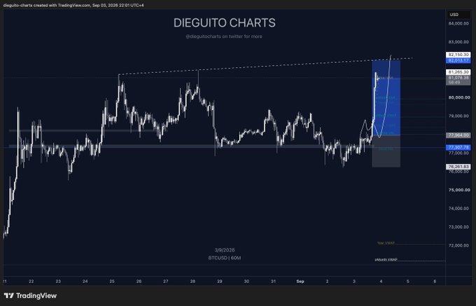 A TradingView chart titled "DIEGUITO CHARTS" displays BTC/USD on a 60-minute timeframe as of September 3, 2025, showing a sharp breakout above the $81,203.52 resistance level with a highlighted trade zone. The price action illustrates a successful long trade, with 80% of profits taken near $82,550 and a moonbag still held near $83,000, matching the celebratory caption about a perfect BTC trade.