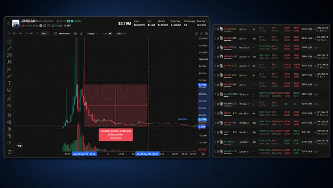 A cryptocurrency trading chart on BingX displaying JINQIAN/USDT with a price of $2.79M, showing a sharp price spike and decline, alongside an order book panel.