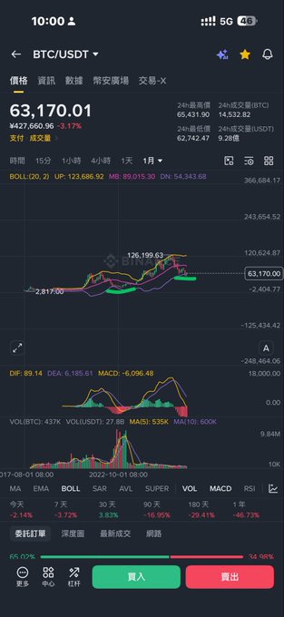 A mobile trading app screenshot displays the BTC/USDT pair trading at 63,170.01, down 3.17%, with technical indicators (BOLL, MACD, MA) visible on the daily chart showing a downward trend. This aligns with the post's message of patience, as the chart illustrates Bitcoin's recent decline and the bottom-building phase the author anticipates before a potential market-moving "clear bill" passes later in the year.