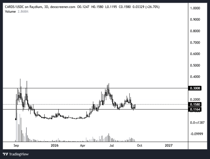 A 3D TradingView candlestick chart on Rayidium shows CARDS/USDC with a current price of $0.1580, down 26.70% over the period from September to 2027, with volume at 2.868M—visually supporting the post's claim that the token remains cheaply valued at a low market cap relative to its ambitious eBay/Whatnot competitor positioning.