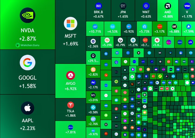 The image displays a stock market heatmap showing the performance of various companies, with many tickers like NVDA, GOOGL, AAPL, MSFT, and AMD showing positive gains, illustrating the market's continued growth despite widespread expectations of a crash.
