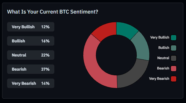 A pie chart titled 'What Is Your Current BTC Sentiment?' displays a survey with results ranging from 'Very Bullish 12%' to 'Very Bearish 14%'.