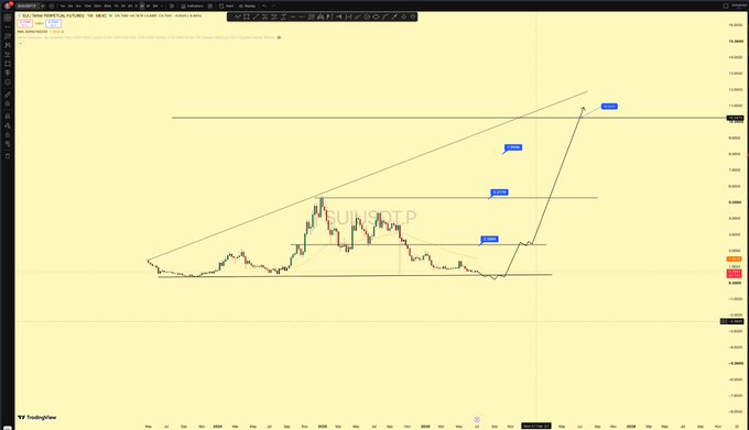 A TradingView chart of SUI/USDT is displayed, showing a price range of approximately $0.5 to $1.2 with a drawn ascending channel and projected upward trend line targeting around the $10 level, with a visible "BUY" annotation. The technical projection visually supports the post's claim of a potential massive move to $10, illustrating a breakout pattern from a long-term accumulation zone.