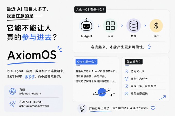 The image is a Chinese-language promotional graphic for AxiomOS, highlighting its role in connecting AI Agents, applications, data, and assets, with its product entry point called "Orbit" (orbit.axiomos.network) where users can participate in tasks and earn rewards. It visually presents the core question driving the project's design—"能不能让人真的参与进去?" (can it really get people to participate?)—aligning directly with the post's reflection on seeking meaningful user engagement in AI projects rather than just flashy concepts.