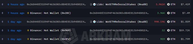 A screenshot of a blockchain transaction tracker displays recent transactions involving addresses like 'Lido: WstETHReferralStaker' and 'Binance: Hot Wallet' with ETH amounts in the thousands.