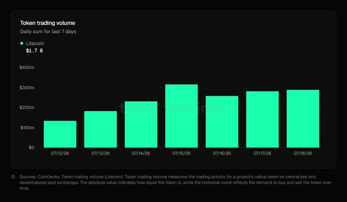 A bar chart from CoinGecko shows Litecoin's daily trading volume over a 7-day period (07/12/26 to 07/18/26), totaling $1.7B, with volumes rising from around $125M early in the week to a peak above $300M on 07/15/26 before stabilizing near $275M. The chart visually supports the post's claim of steadily climbing daily volume and resilient $LTC demand.