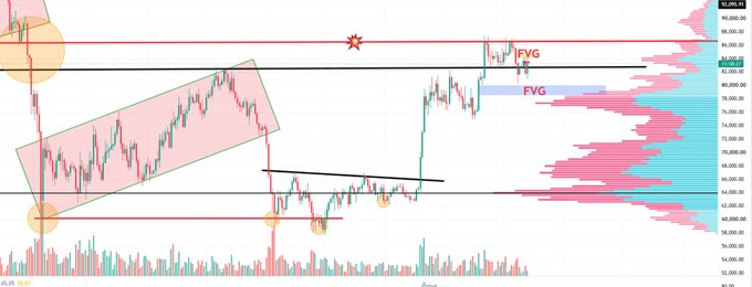 A Bitcoin ($BTC) candlestick chart shows BTC tagging the $84,000 resistance level, with two highlighted Fair Value Gaps (FVG) and a caution flag marking recent price action near 84,693. A volume profile on the right and circled points of interest illustrate the post's warning about a potential false recovery, as headlines flip between bullish and bearish narratives despite the chart showing unclear momentum below resistance.
