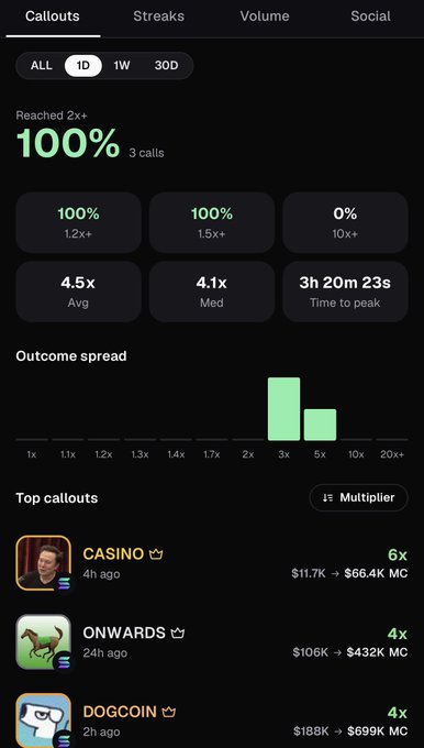 A mobile app screenshot showing trading callout statistics for 1D timeframe with a 100% success rate on 3 calls, listing top callouts for CASINO (6x), ONWARDS (4x), and DOGCOIN (4x) with their respective gains.