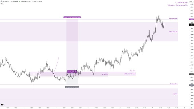 A TradingView chart of X/USDT showing a 15-minute timeframe with marked levels including 'HTF supply high', 'HTF bearish OB', and 'M15 FVG', with price around 3.4 area.