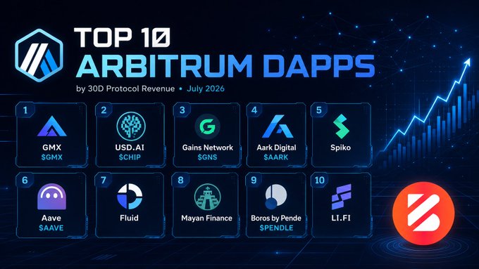 Infographic titled 'TOP 10 ARBITRUM DAPPS by 30D Protocol Revenue • July 2026' listing: 1. GMX ($GMX), 2. USD.AI ($CHIP), 3. Gains Network ($GNS), 4. Aark Digital ($AARK), 5. Spiko, 6. Aave ($AAVE), 7. Fluid, 8. Mayan Finance, 9. Boros by Pendle ($PENDLE), 10. LI.FI, with an upward chart graphic.