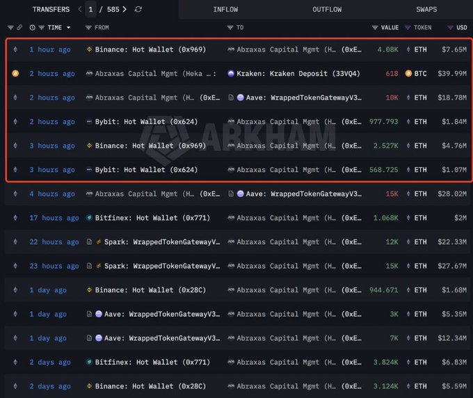 A blockchain transaction tracker shows Abraxas Capital Management withdrawing a combined 8,153 ETH ($15.3M) from Binance and Bybit hot wallets while depositing 618 BTC ($39.99M) to Kraken within a 3-hour window, illustrating the fund's pivot from ETH to BTC.