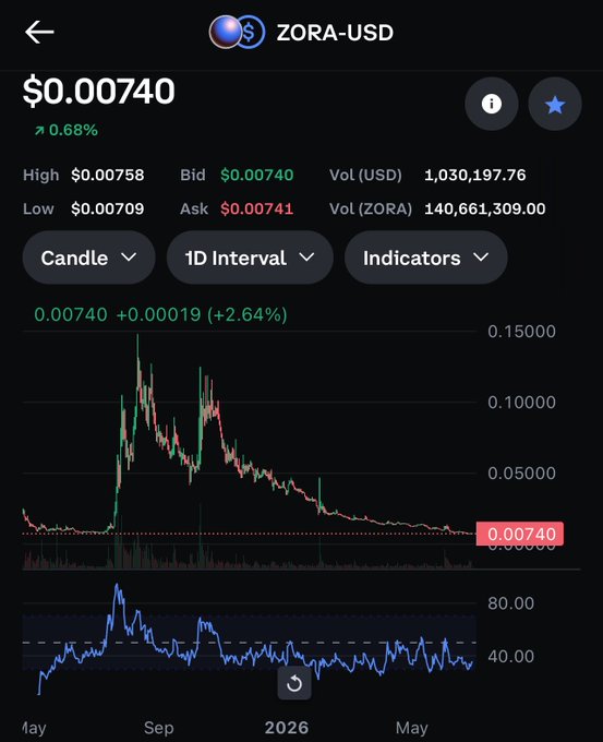 A mobile screenshot of the ZORA-USD trading chart shows the token currently priced at $0.00740, up 0.68%, with a 1D interval candle chart revealing a dramatic peak near $0.15 followed by a steep decline—a visual punchline to the "good times lol" caption referencing Zora's past price highs.