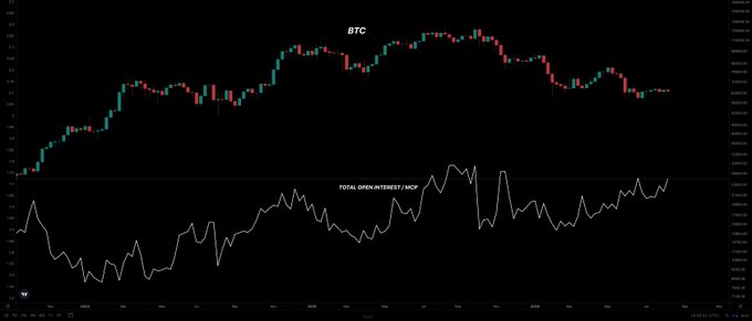 A Bitcoin (BTC) candlestick price chart is shown above a "TOTAL OPEN INTEREST / MCP" indicator, which displays an elevated and rising trend line, supporting the post's observation that BTC open interest relative to market cap is reaching high levels amid bearish positioning.
