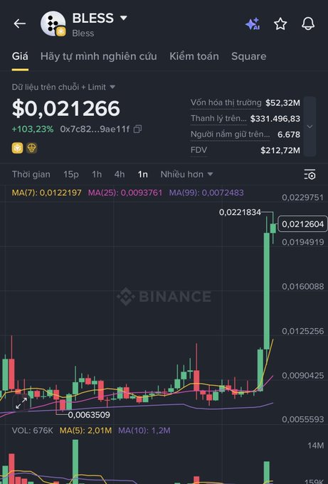 A Binance trading chart for the BLESS token showing a price of $0.021266 with a 103.23% increase, displaying candlestick price action and moving averages.