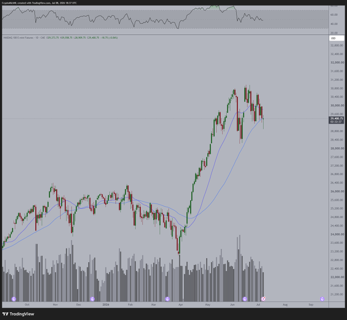 A candlestick chart of the Nasdaq 100 (NDX) future on the daily timeframe shows resilience around 29,460.75 after a sharp rally from April lows near 23,300, supporting the post's observation that the index quickly reclaimed levels despite geopolitical tensions, while Bitcoin (visible in the top sub-chart) dipped notably lower on the session.