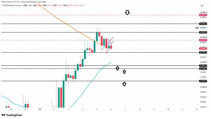 A TradingView BTC/USD perpetual contract chart showing price action with moving averages, resistance levels marked by arrows, and key price zones highlighted.