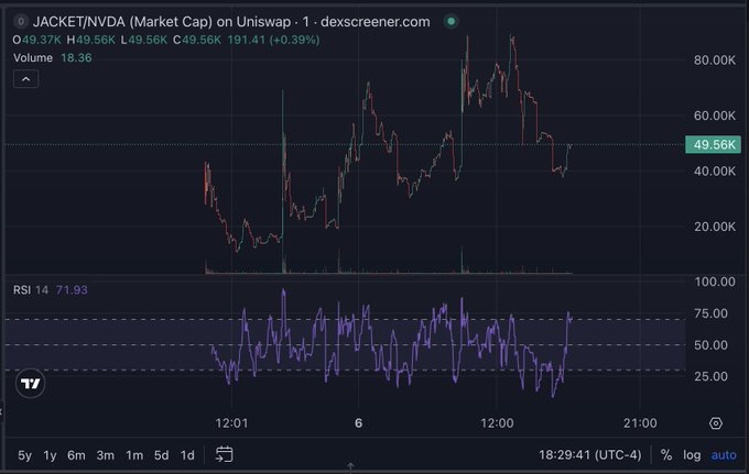 TradingView chart of the JACKET/NVDA token pair on Uniswap showing a price of $49.56K (+0.39%) with an RSI of 71.93.