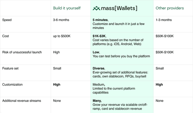 A comparison table for wallet/crypto platform solutions showing 'Build it yourself' (3-6 months, up to $500K), 'mass[Wallets]' (5 minutes, $1K-$3K, diverse features), and 'Other providers' (1-3 months, $50K-$100K) across categories including speed, cost, risk, features, customization, and revenue streams.