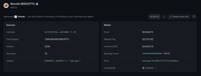 A cryptocurrency page for Biscotti (BISCOTTI) showing a price of $0.002275, market cap of $2,274,702, 4,034 holders, and listed on Uniswap V4 (BISCOTTI:ETH) Market via Emblem launchpad.
