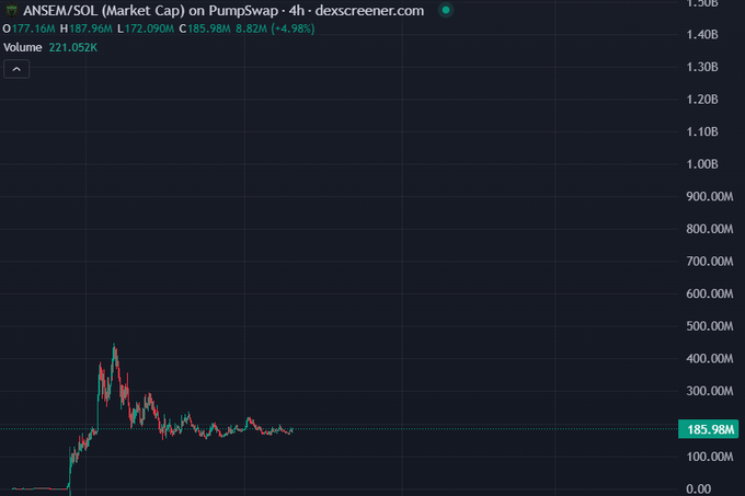 ANSEM/SOL chart on PumpSwap (4h timeframe) showing market cap consolidating around $185.98M after an initial spike to ~$450M, with the current price up 4.98%, supporting the post's bullish outlook for a rapid run toward $1.