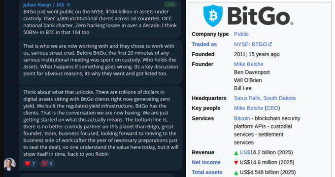 A tweet by Julian Kwan (IXS CEO) criticizing BitGo's institutional custody and bankruptcy concerns is shown alongside a BitGo Wikipedia infobox, highlighting BitGo's $4.54B in total assets and $16.2B revenue—used to draw a contrast with IXS's under-$20M market cap and claims of superior institutional RWA infrastructure.