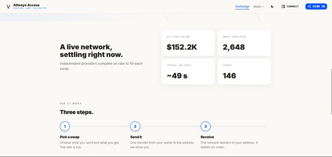 The image shows the Allways Access website, a venture labs validator interface, featuring live network stats ($152.2K all-time volume, 2,648 swaps completed, ~49s typical delivery, 146 assets) and explaining their three-step swap process. This aligns with the post by illustrating how Allways Access simplifies swapping between coins like TAO, SOL, and BTC by allowing users to check rates first before sending.
