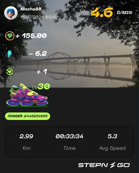 A STEP'N GO app screenshot showing a Jogger Lv30 sneaker NFT with 4.6 G/MIN earnings, 2.99 km, 00:33:34 time, and 5.3 avg speed.