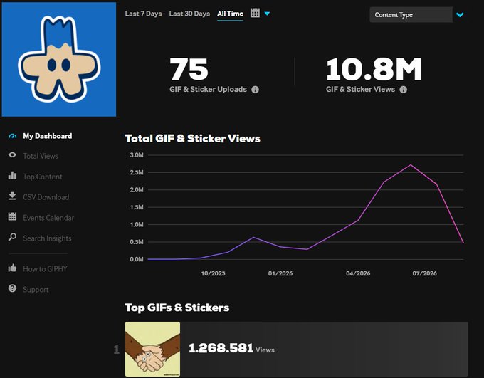 A GIPHY analytics dashboard displaying "75 GIF & Sticker Uploads" and "10.8M GIF & Sticker Views" all time, with a line graph showing view trends peaking around 07/2026.