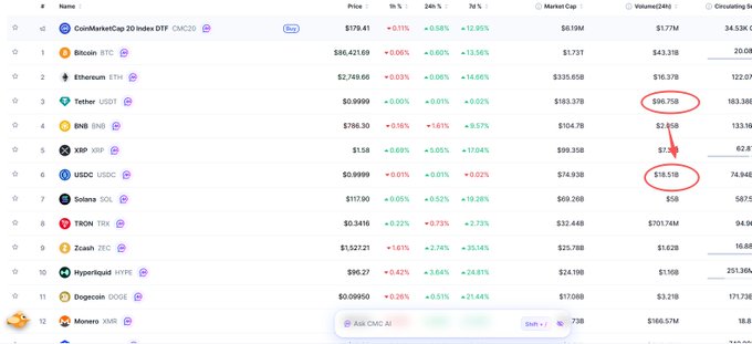 Screenshot of CoinMarketCap's top 20 cryptocurrency rankings, with red annotations drawing an arrow from Tether (USDT)'s $98.75B volume to USDC's $18.51B volume, highlighting their volume comparison.