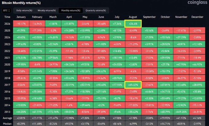 The image displays a CoinGlass heatmap of Bitcoin's monthly returns (%) from 2013 to 2026, with August performances highlighted—particularly noting the strong +24.6% gain in August 2026 (year-to-date) and the historic +65.32% surge in August 2017, supporting the post's claim that Bitcoin is on track for one of its strongest August closes since the bullish pre-2018 cycle.