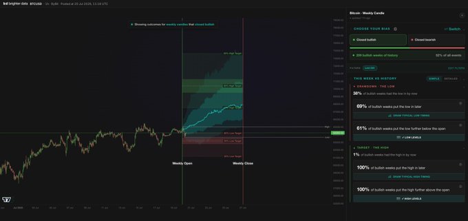 A TradingView chart showing Bitcoin weekly candle analysis with bullish vs. bearish statistics, including 38% of bullish weeks ending in dragon doji and various historical patterns.