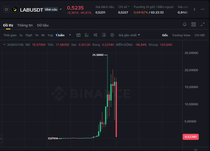 A Binance trading chart showing the LABUSDT (Vĩnh cửu) token with a dramatic price spike to 24.39080 followed by a sharp decline, currently at 0.52340 with a 95.84% drop.