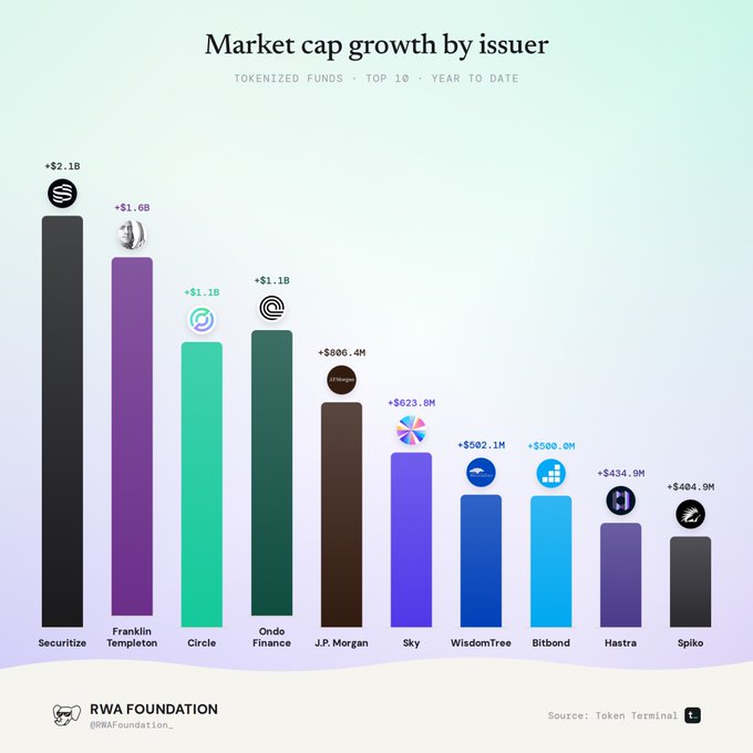 A bar chart titled "Market cap growth by issuer" showing tokenized funds YTD growth, led by Securitize (+$2.1B) and Franklin Templeton (+$1.8B), followed by Circle, Ondo Finance, J.P. Morgan, Sky, WisdomTree, Bitbond, Hastra, and Spiko, sourced from Token Terminal via RWA Foundation.