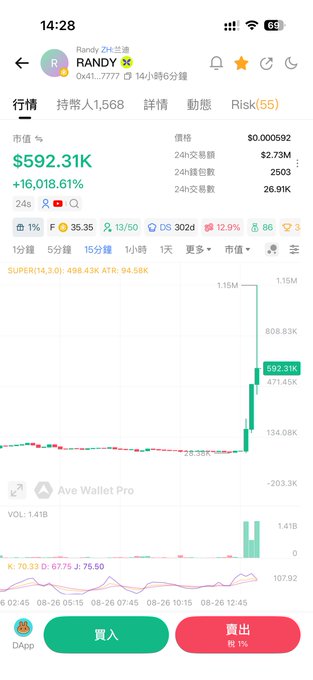 A cryptocurrency chart shows 'RANDY' token skyrocketing to $592.31K with a +16,018.61% gain, displaying a price of $0.000592 and 24h volume of $2.73M.